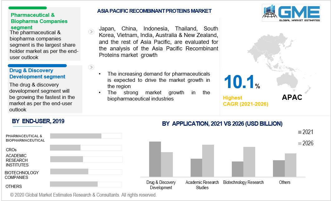 asia pacific recombinant proteins market